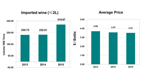Don’t get too optimistic about rise in Chinese wine imports