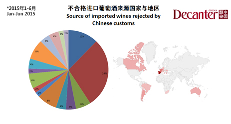 中国海关拒绝含过量食品防腐剂和铜的外国葡萄酒入境