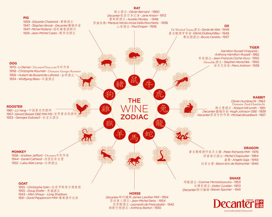 Chinese zodiac animals and famous wine people