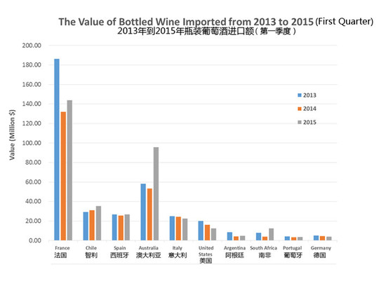 2015年第一季度中国葡萄酒进口额国家对比