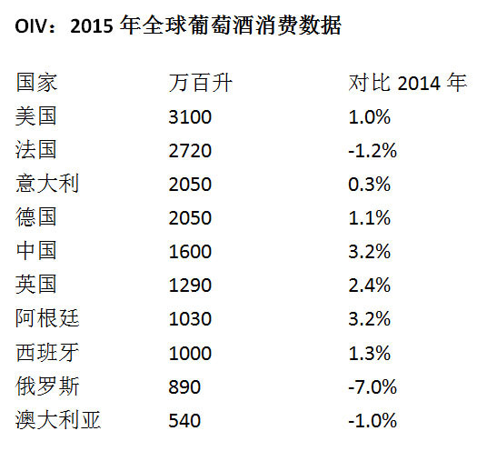 图片：OIV发布的2015年全球葡萄酒消费数据
