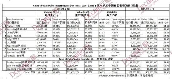 图片：2016年第一季度中国葡萄酒进口数据，DecanterChina.com版权图片