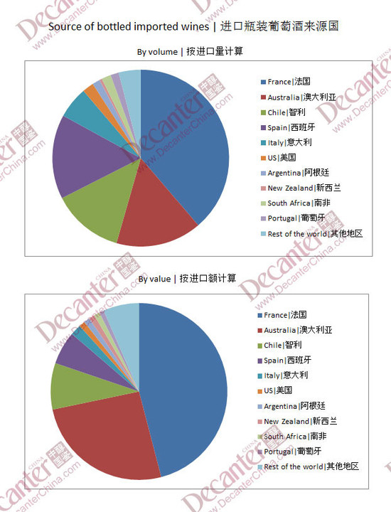 图片：2016年第一季度中国进口葡萄酒来源国，DecanterChina.com版权图片