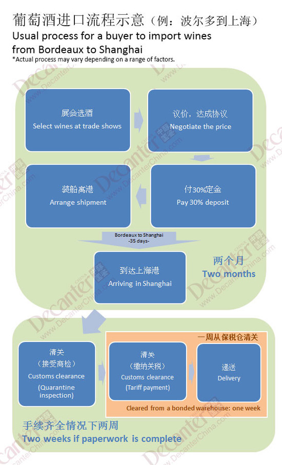 Image: the shipment and clearance process for Bordeaux wines to China