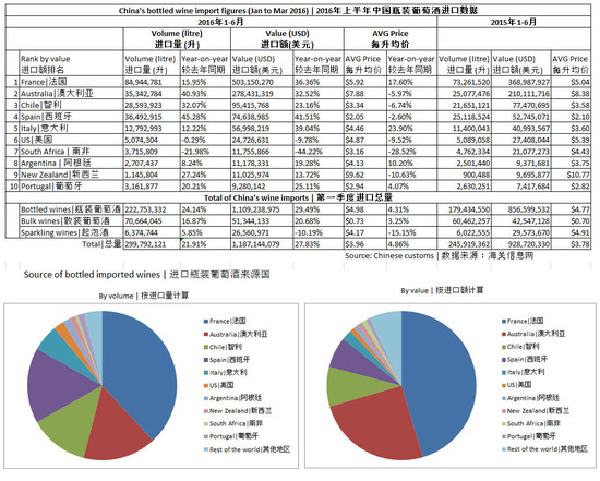 Image: Chinese wine import figures (Jan-Jun, 2016)