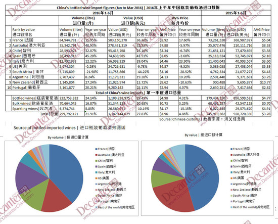 点击查看大图：2016年上半年葡萄酒进口数据，Decanter版权图片