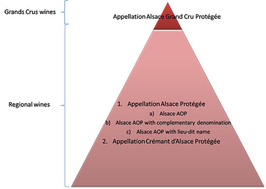 Figure 1 – Alsace wines current hierarchy