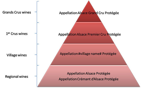 Figure 2 – Alsace wiFigure 2 – Alsace wines potential new hierarchynes potential new hierarchy