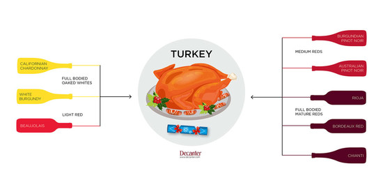 Tips on matching Christmas turkey with wine. Credit: Annabelle Sing / Decanter