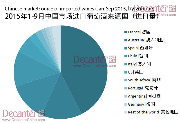 2015年前三季度中国葡萄酒进口整体回暖