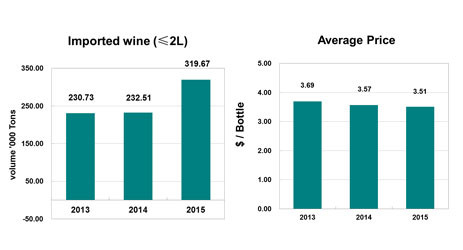 不要对中国进口葡萄酒增长的数据过分乐观