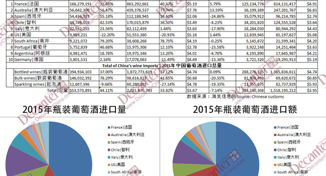 2015年中国葡萄酒进口强势增长