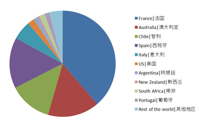 New China wine import figures: France and Australia lead the growth in first quarter