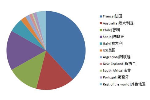 Top 10 sources of imported wines in China: The half year report