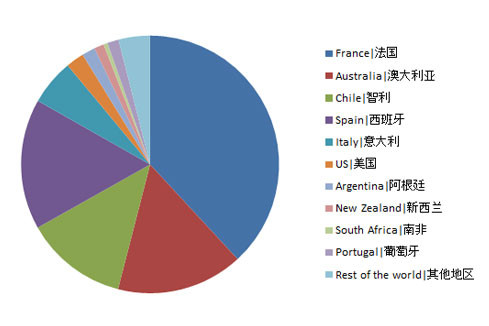 图表：2016年上半年中国瓶装葡萄酒进口10大来源国