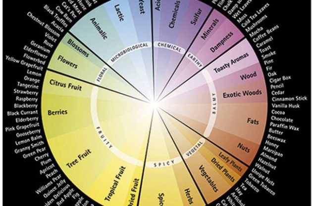 品酒词中的蛛丝马迹——常见品种和缺陷风味小测验