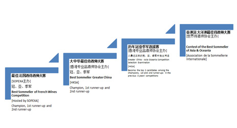 图解：大中华地区侍酒师晋级世界大赛的选拔过程