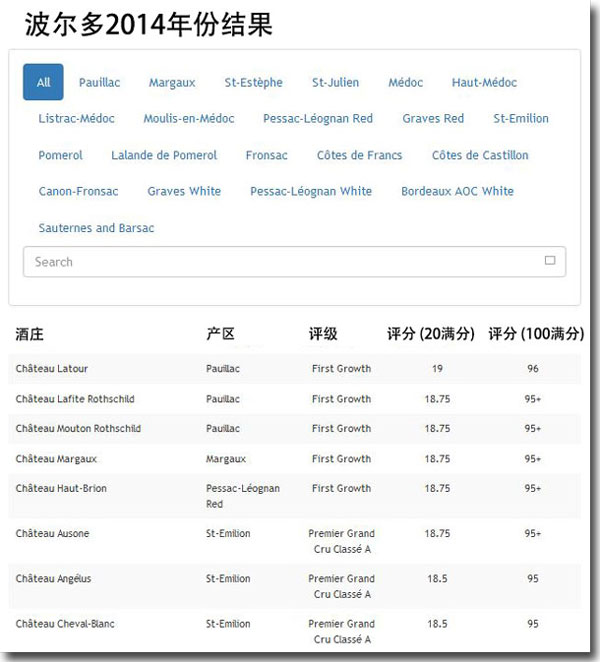 波尔多2014年份结果