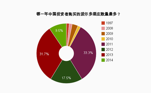 图表：中国投资者持有的波尔多酒庄