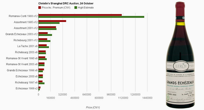 Shanghai DRC auction is 'just the beginning', says Christie's